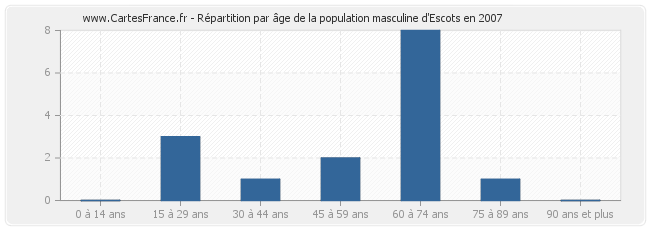 Répartition par âge de la population masculine d'Escots en 2007