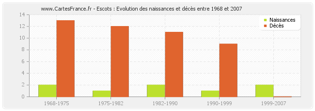 Escots : Evolution des naissances et décès entre 1968 et 2007