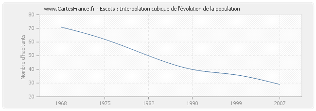 Escots : Interpolation cubique de l'évolution de la population
