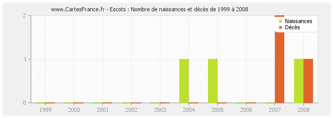 Escots : Nombre de naissances et décès de 1999 à 2008
