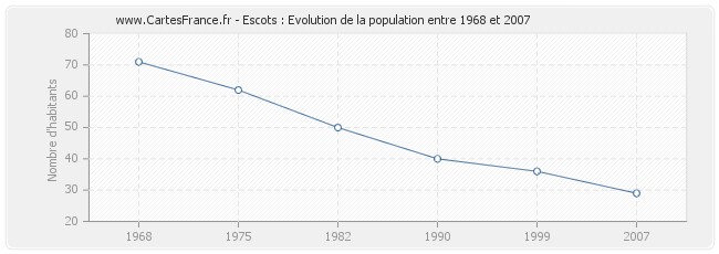 Population Escots