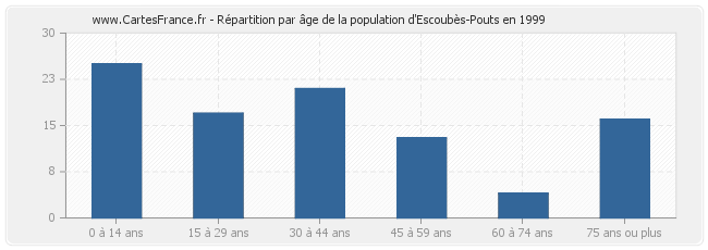 Répartition par âge de la population d'Escoubès-Pouts en 1999