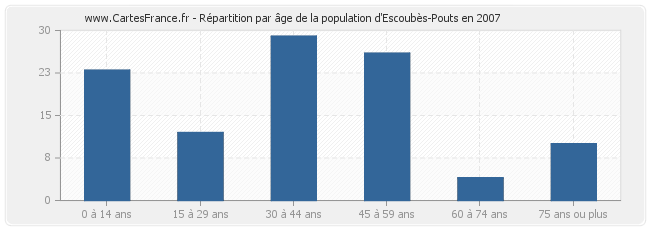 Répartition par âge de la population d'Escoubès-Pouts en 2007
