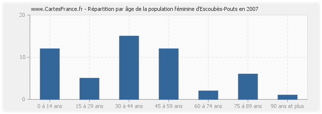 Répartition par âge de la population féminine d'Escoubès-Pouts en 2007