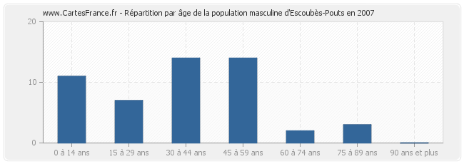 Répartition par âge de la population masculine d'Escoubès-Pouts en 2007