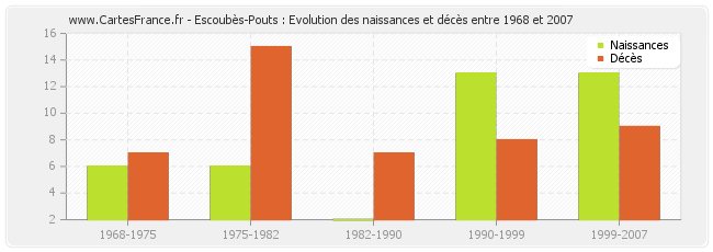 Escoubès-Pouts : Evolution des naissances et décès entre 1968 et 2007