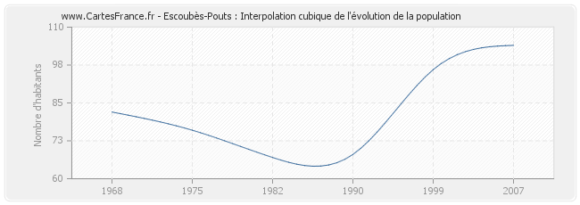 Escoubès-Pouts : Interpolation cubique de l'évolution de la population