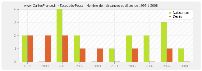 Escoubès-Pouts : Nombre de naissances et décès de 1999 à 2008