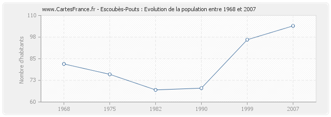 Population Escoubès-Pouts