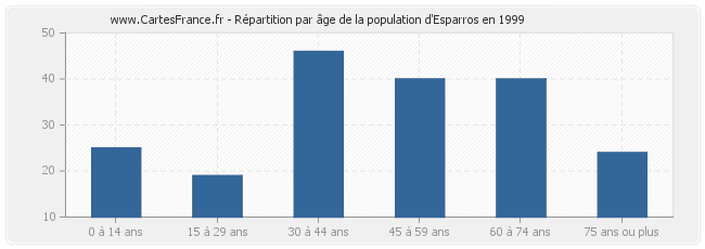 Répartition par âge de la population d'Esparros en 1999