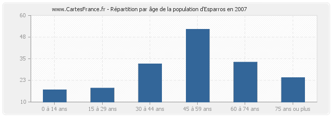 Répartition par âge de la population d'Esparros en 2007