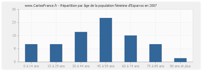 Répartition par âge de la population féminine d'Esparros en 2007