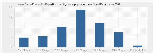 Répartition par âge de la population masculine d'Esparros en 2007