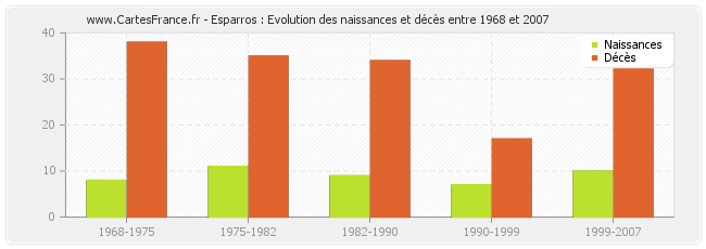 Esparros : Evolution des naissances et décès entre 1968 et 2007