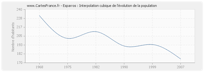 Esparros : Interpolation cubique de l'évolution de la population