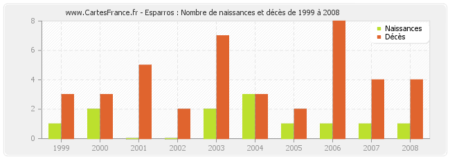 Esparros : Nombre de naissances et décès de 1999 à 2008