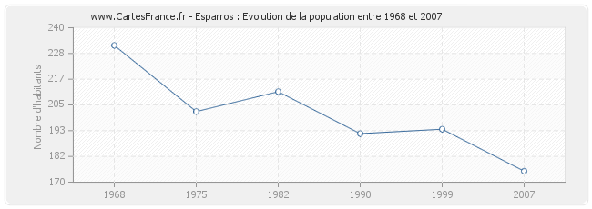 Population Esparros