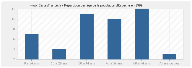 Répartition par âge de la population d'Espèche en 1999