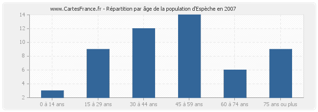 Répartition par âge de la population d'Espèche en 2007