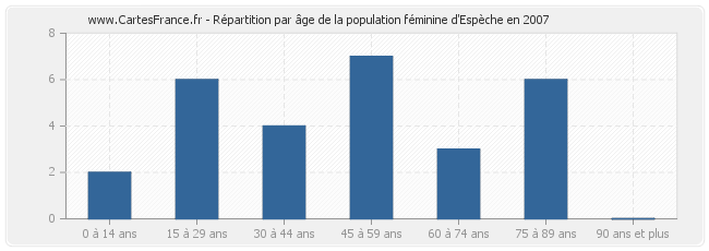 Répartition par âge de la population féminine d'Espèche en 2007