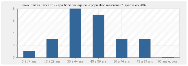 Répartition par âge de la population masculine d'Espèche en 2007