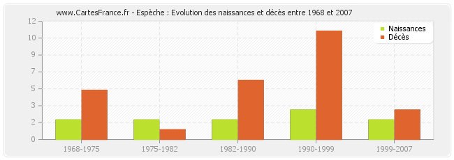 Espèche : Evolution des naissances et décès entre 1968 et 2007