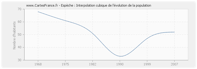 Espèche : Interpolation cubique de l'évolution de la population