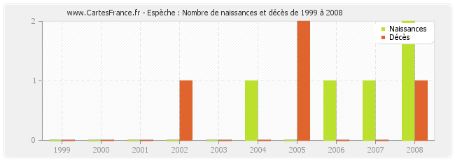 Espèche : Nombre de naissances et décès de 1999 à 2008