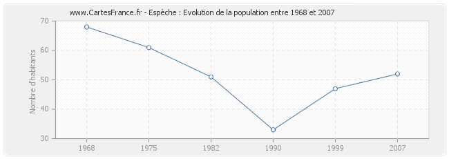 Population Espèche