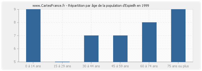 Répartition par âge de la population d'Espieilh en 1999