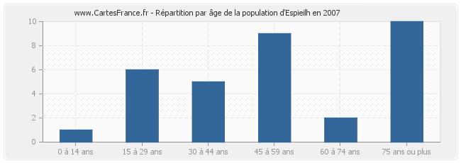 Répartition par âge de la population d'Espieilh en 2007