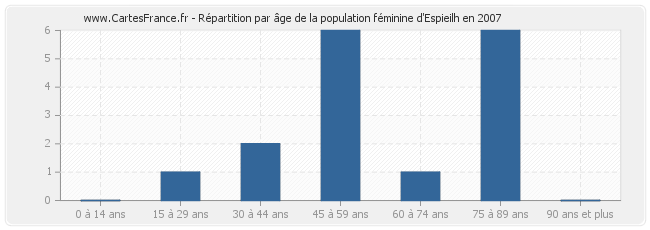 Répartition par âge de la population féminine d'Espieilh en 2007