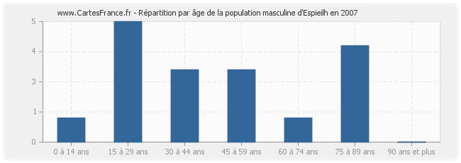 Répartition par âge de la population masculine d'Espieilh en 2007
