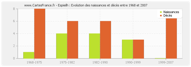 Espieilh : Evolution des naissances et décès entre 1968 et 2007