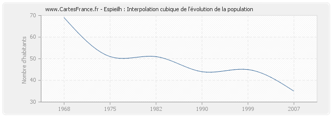 Espieilh : Interpolation cubique de l'évolution de la population