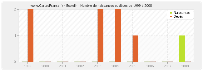 Espieilh : Nombre de naissances et décès de 1999 à 2008
