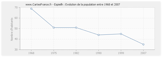 Population Espieilh