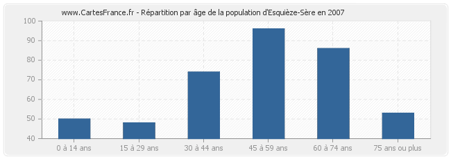 Répartition par âge de la population d'Esquièze-Sère en 2007