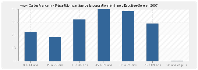 Répartition par âge de la population féminine d'Esquièze-Sère en 2007