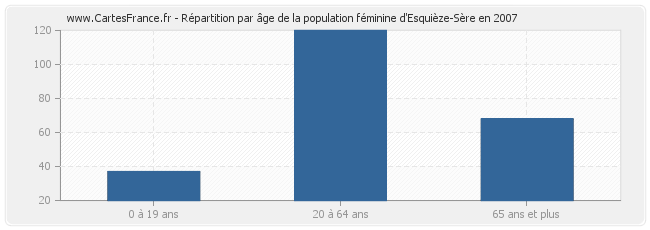 Répartition par âge de la population féminine d'Esquièze-Sère en 2007