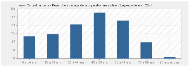 Répartition par âge de la population masculine d'Esquièze-Sère en 2007