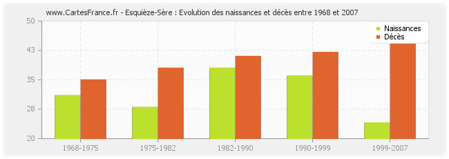 Esquièze-Sère : Evolution des naissances et décès entre 1968 et 2007