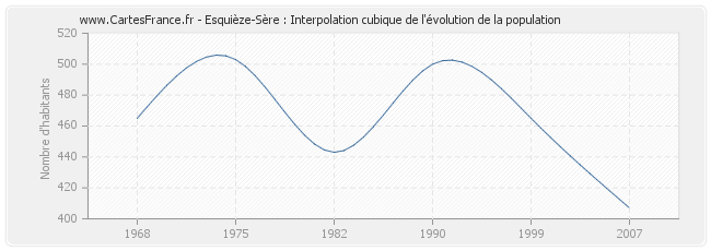 Esquièze-Sère : Interpolation cubique de l'évolution de la population