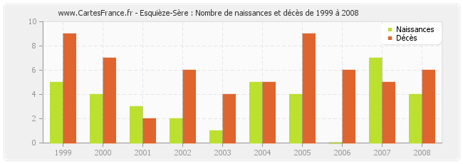 Esquièze-Sère : Nombre de naissances et décès de 1999 à 2008