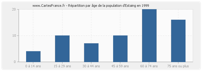 Répartition par âge de la population d'Estaing en 1999