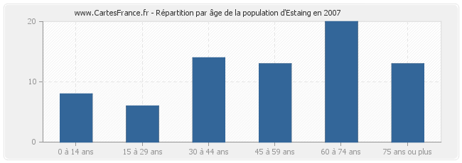 Répartition par âge de la population d'Estaing en 2007