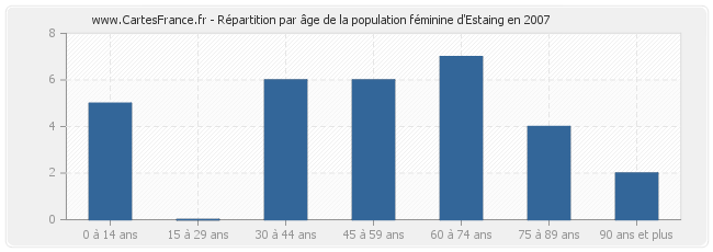 Répartition par âge de la population féminine d'Estaing en 2007