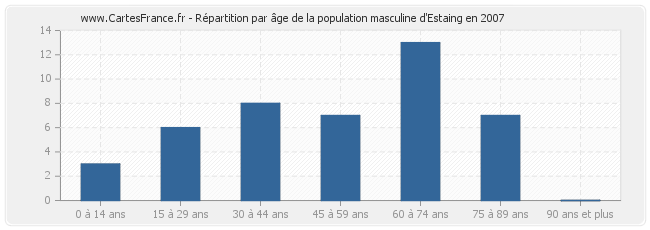 Répartition par âge de la population masculine d'Estaing en 2007