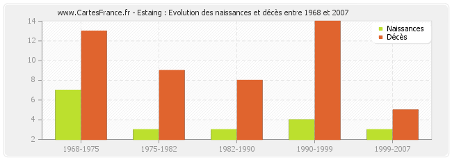 Estaing : Evolution des naissances et décès entre 1968 et 2007