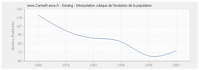 Estaing : Interpolation cubique de l'évolution de la population